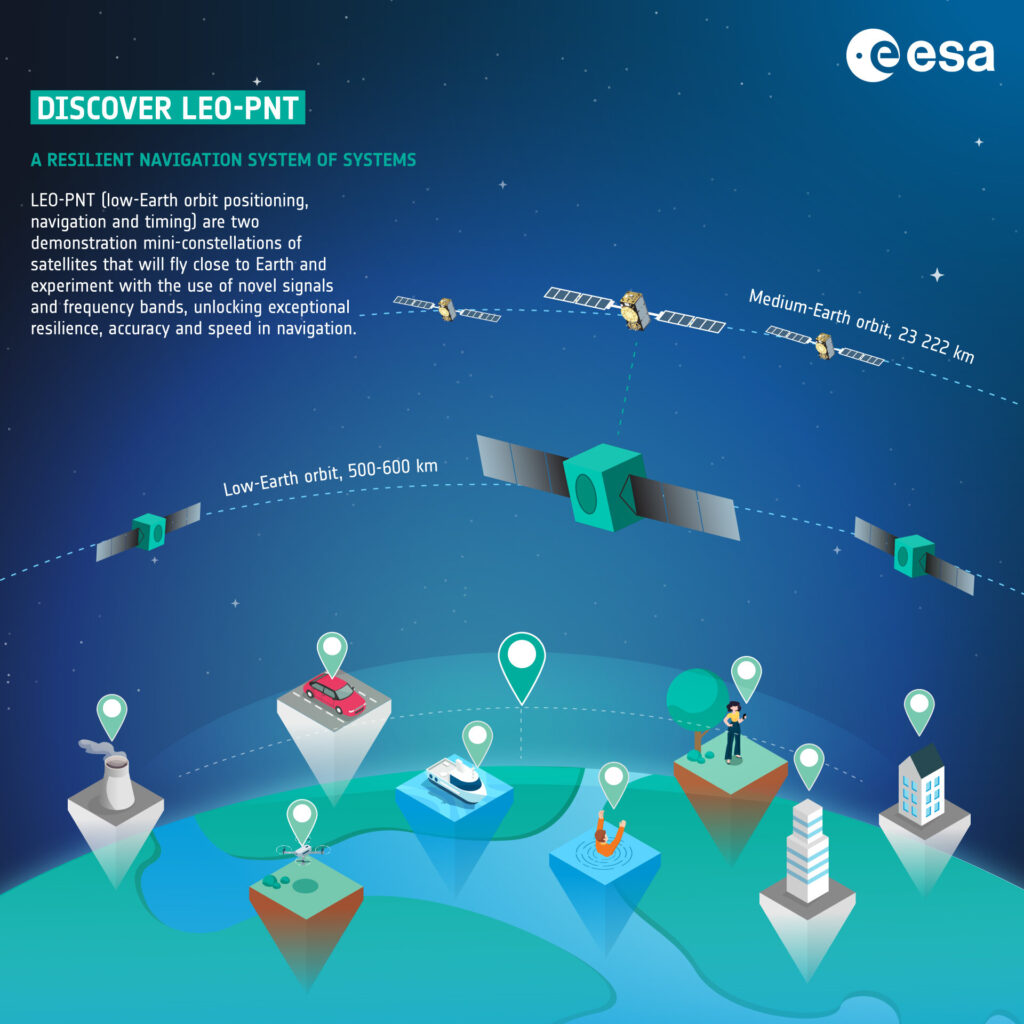discover leo pnt pillars - ESA dà il via a due nuove missioni di navigazione che manterranno l'Europa all'avanguardia a livello mondiale