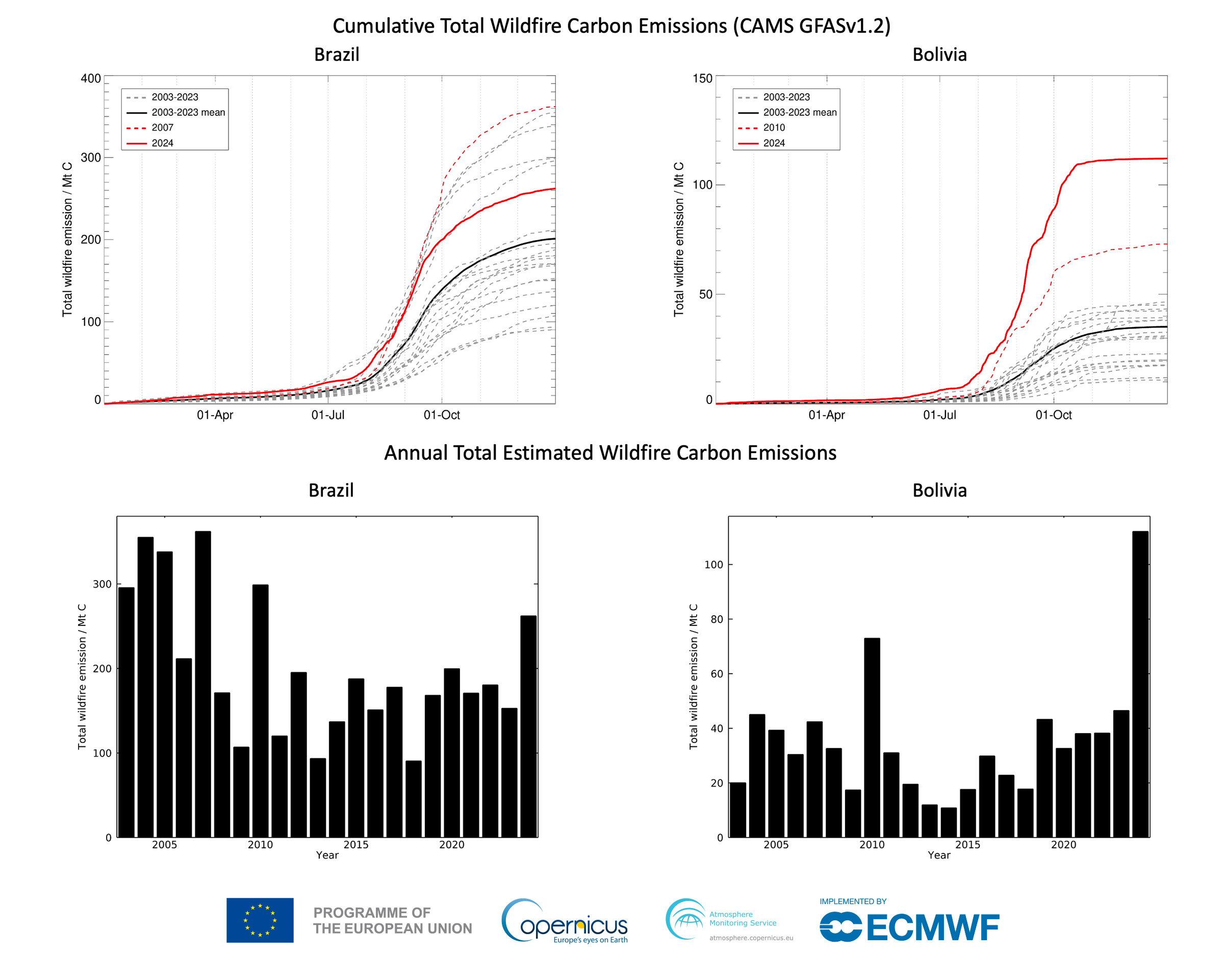 CAMS: incendi storici nel 2024 e impatti sulla salute globale 1 CAMS