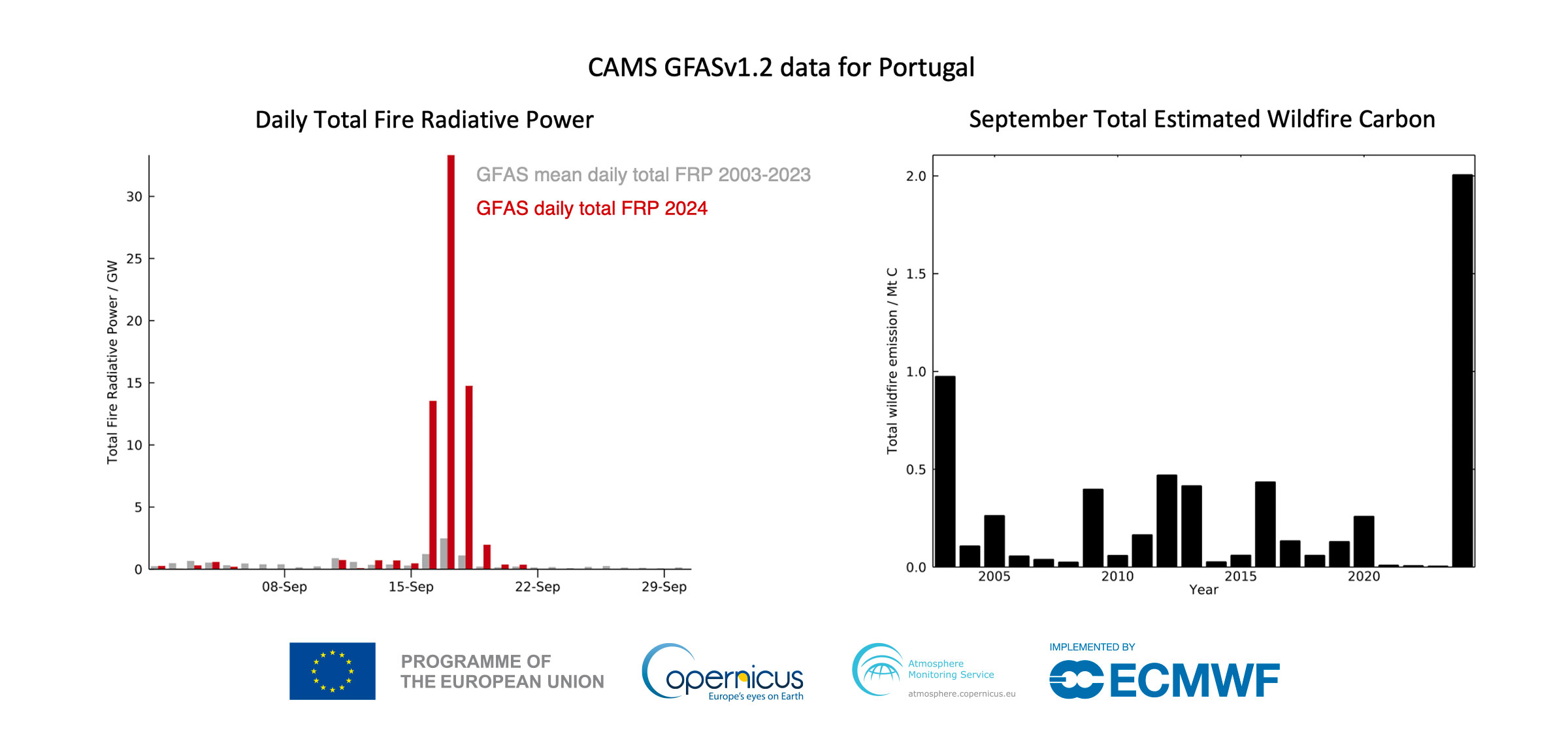 CAMS: incendi storici nel 2024 e impatti sulla salute globale 3 cams gfas portugal frp c september 2003 2024 nologo - CAMS: incendi storici nel 2024 e impatti sulla salute globale