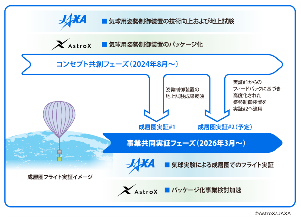 AstroX avvia con JAXA un test di volo stratosferico 1 AstroX