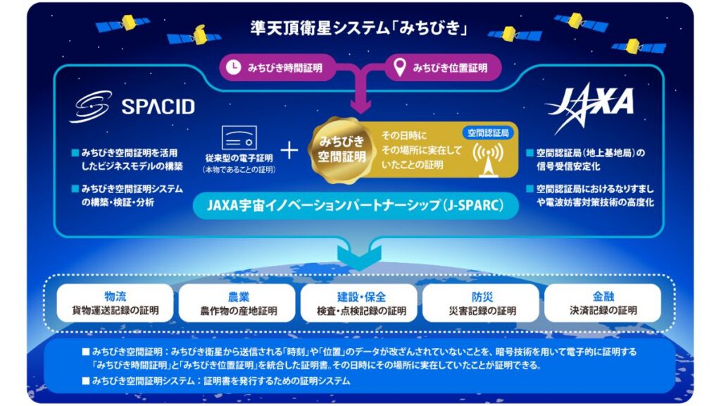 JAXA testa un sistema per certificare l'origine dei dati digitali 1 Schema del progetto Michibiki sviluppato da JAXA e Spacid per certificare posizione, tempo e autenticità dei dati digitali tramite segnali satellitari.