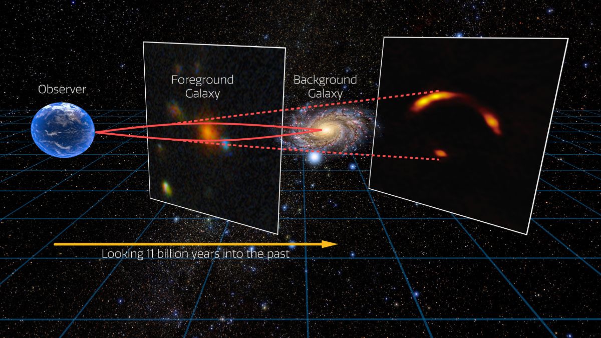 Schema della lente gravitazionale che amplifica Shadow Blaster, galassia candidata alla produzione di neutrini ad alta energia osservata a 11 miliardi di anni luce.