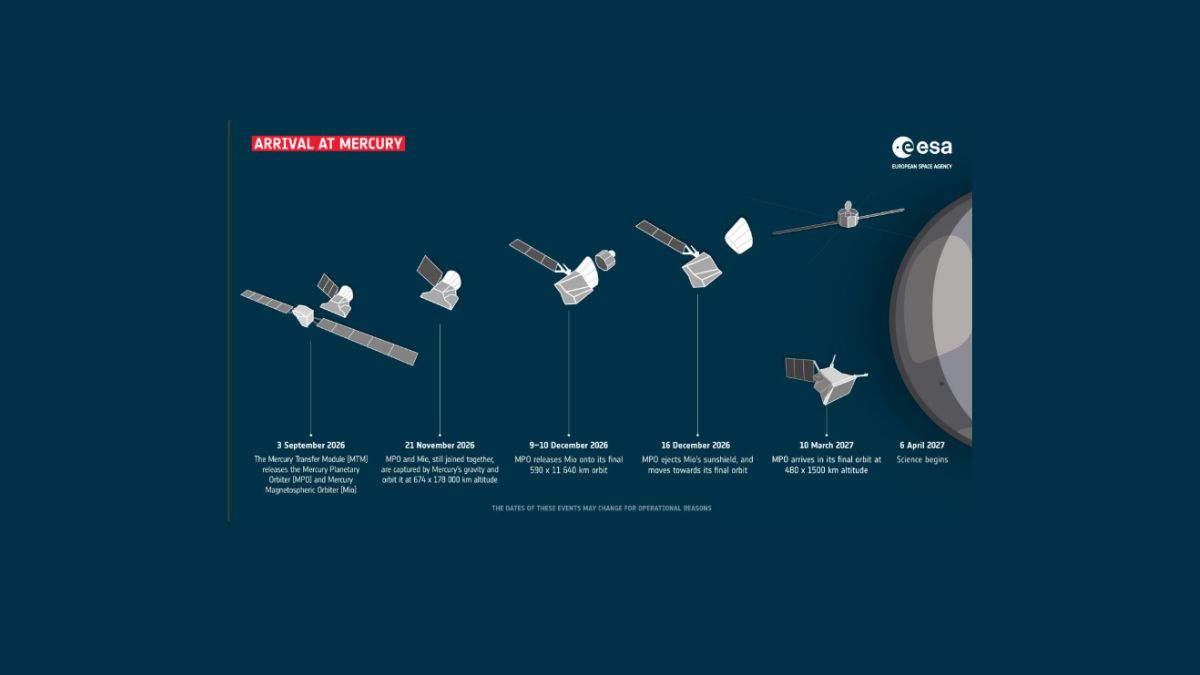 Infografica della missione BepiColombo che mostra le tappe finali verso l'arrivo in orbita di Mercurio e l'inizio delle operazioni scientifiche nel 2027.