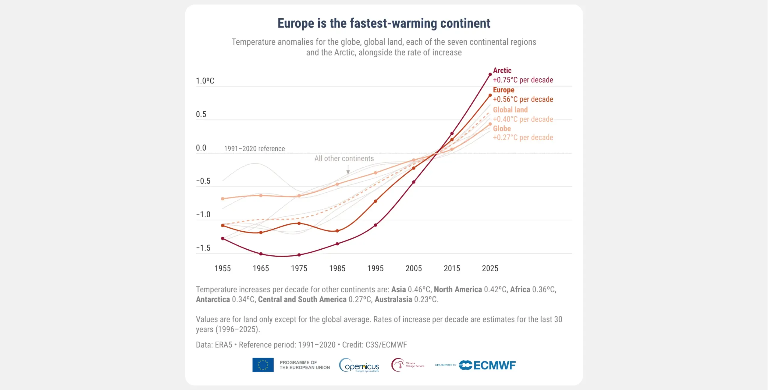 Grafico del Rapporto ESOTC 2025 sulle anomalie di temperatura e sui tassi di riscaldamento di Europa, Artico e resto del mondo.