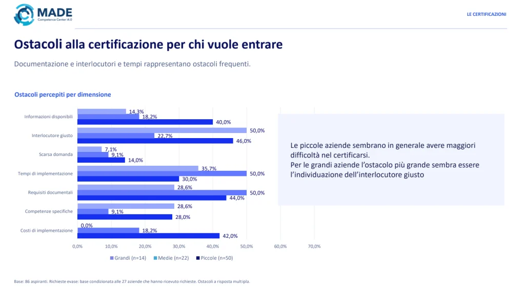 Difesa e Aerospazio, Pmi manifatturiere pronte a entrare nella filiera: il gap è di accesso 1 Grafico MADE sugli ostacoli alla certificazione per imprese grandi, medie e piccole, con percentuali per requisiti documentali, tempi e altri fattori